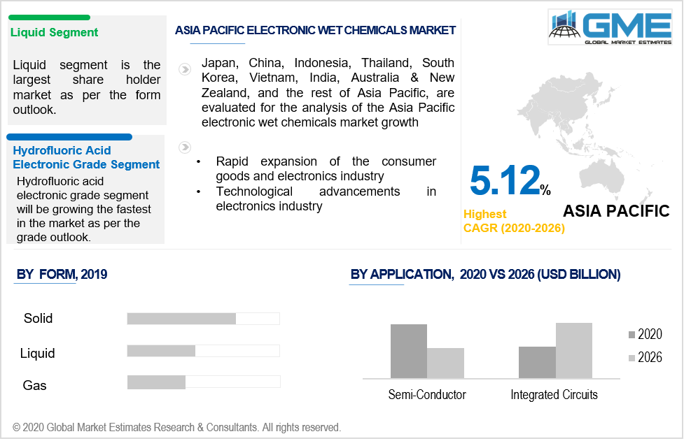 asia pacific electronics wet chemicals market